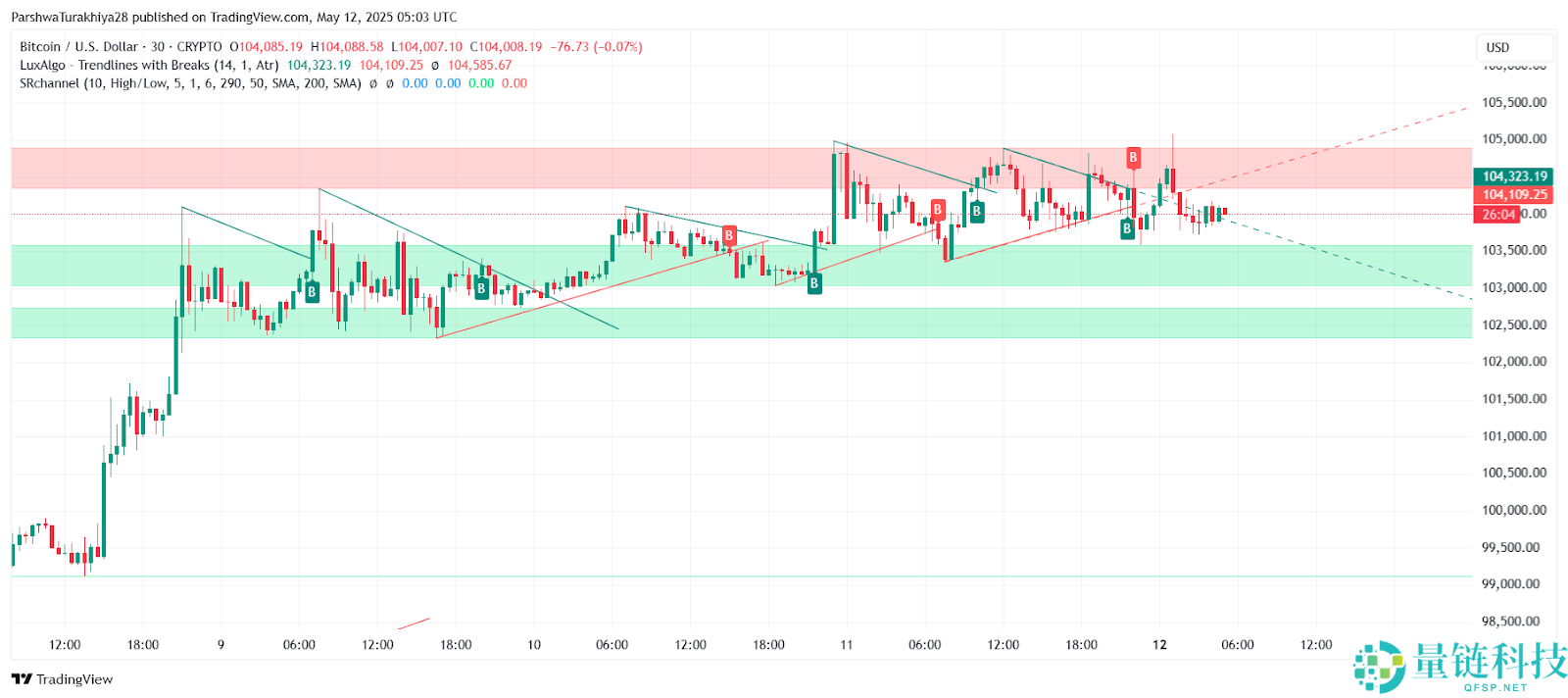 2025.6.3比特币价格预测：准备好迎接BTC牛市了吗？