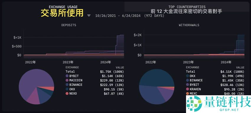 Arkham第二季空投活动如何参与？教你Arkham注册、使用免费空投