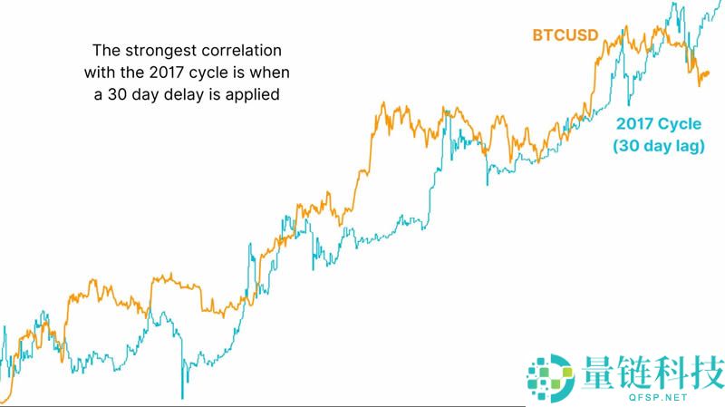 比特币会复刻2017年牛市周期轨迹吗？