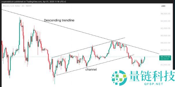 比特币（BTC）触底反弹？趋势逆转已悄然开启？
