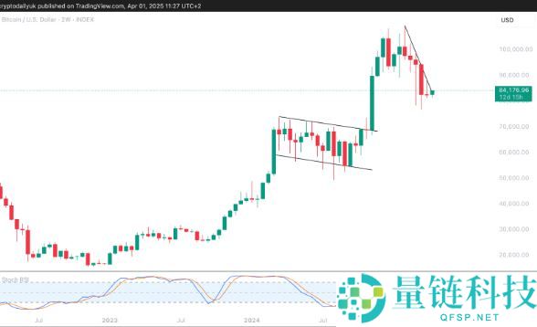 比特币（BTC）触底反弹？趋势逆转已悄然开启？