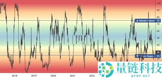 Santiment分析：比特币巨鲸开始重新累积BTC！山寨季无法到来是meme币影响？