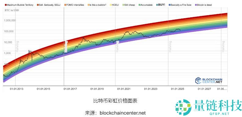 什么是比特币彩虹图？如何使用比特币彩虹图？