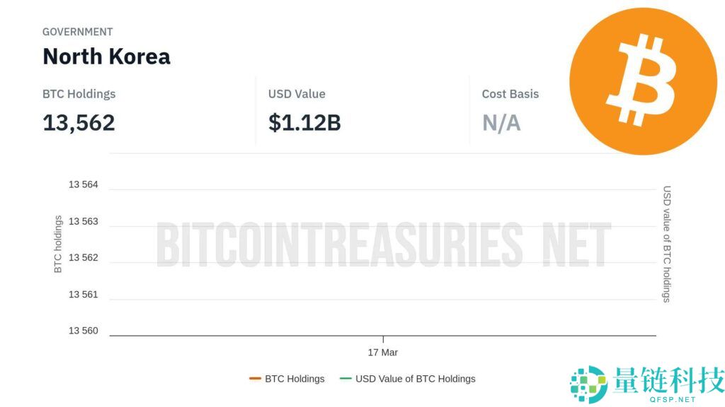 朝鲜持有多少比特币（BTC）？