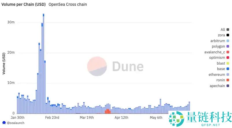 $SEA 代币发行进入倒计时