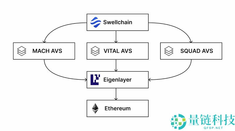 什么是SwellChain(SWELL)？SwellChain背景、技术架构介绍