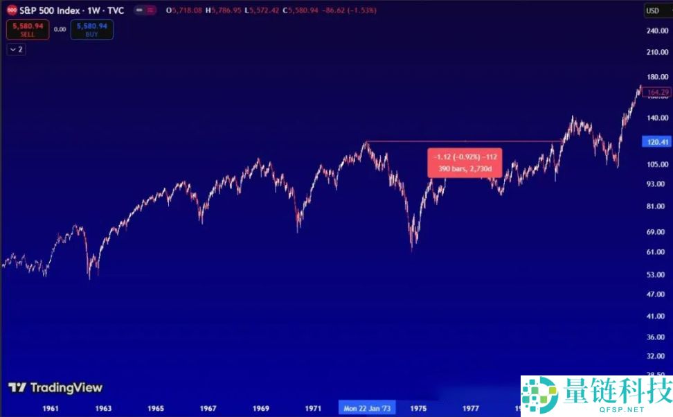 现在是币圈熊市吗？这场熊市很可能会比上一次更糟