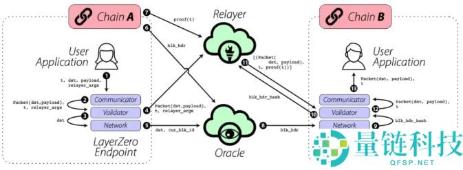 深入分析LayerZero从跨链桥到平台化的演变之路