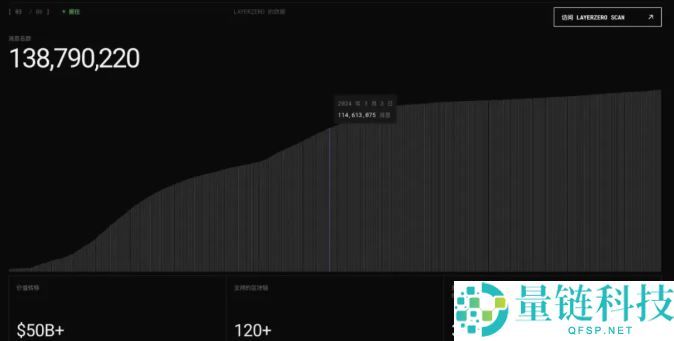 深入分析LayerZero从跨链桥到平台化的演变之路
