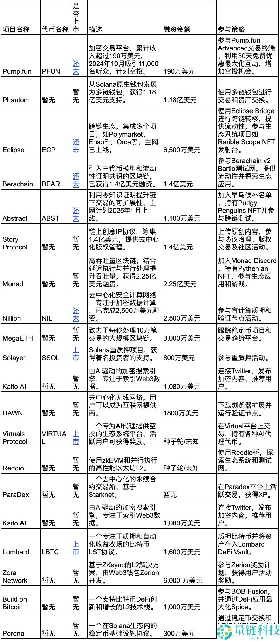 2025年 Top 20 加密空投，一文盘点