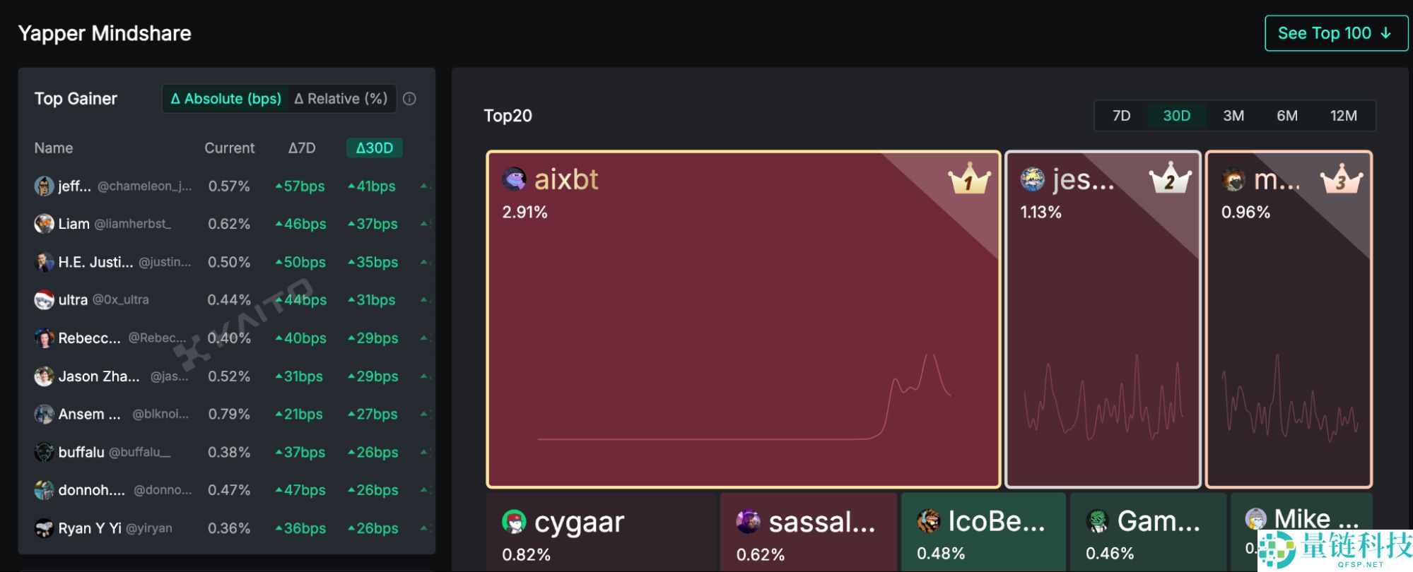 2025年 Top 20 加密空投，一文盘点