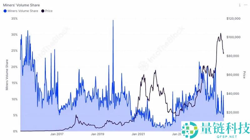 加密市场流动性持续紧缩，牛回头还是牛到头？