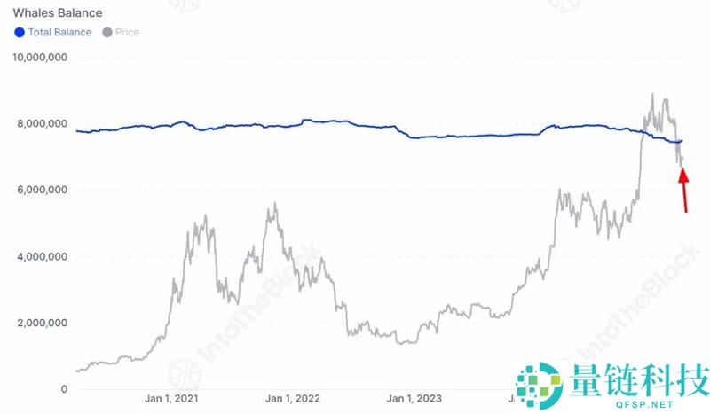 加密市场流动性持续紧缩，牛回头还是牛到头？