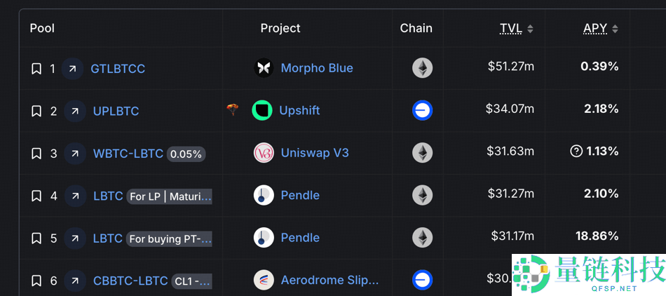 什么是比特币质押?比特币质押生态头部项目介绍