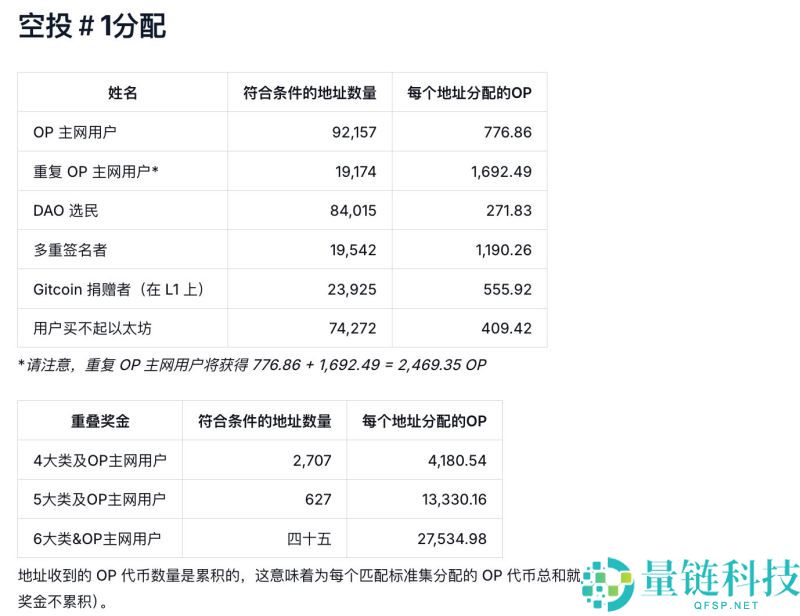 如何精准识别高回报的加密货币空投项目？