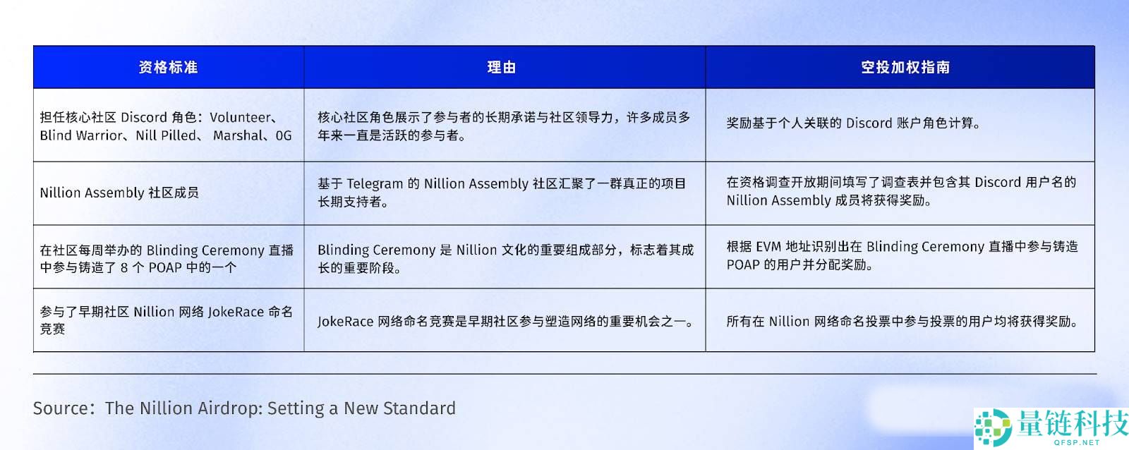即将上线Binance，去中心化「盲计算」网络Nillion有何特别之处？