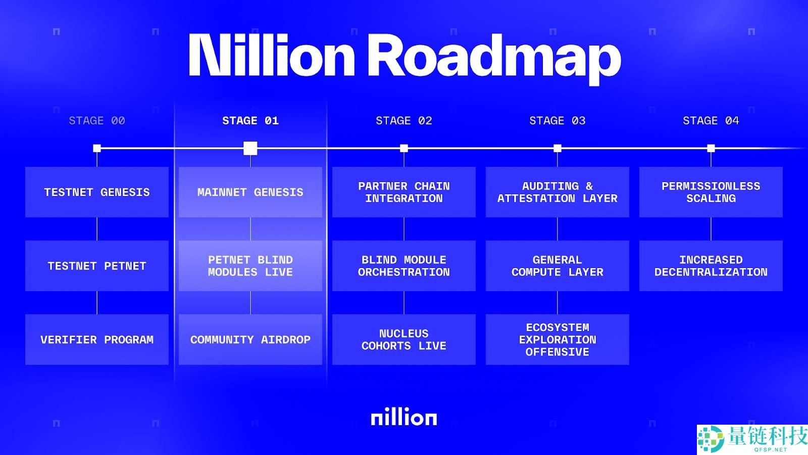 即将上线Binance，去中心化「盲计算」网络Nillion有何特别之处？