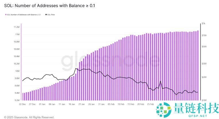 Solana 网络活动激增，SOL币价格是否会追随？