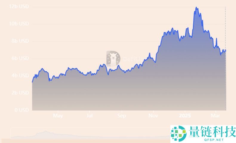 Solana 网络活动激增，SOL币价格是否会追随？