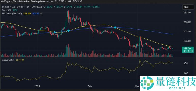 Solana 网络活动激增，SOL币价格是否会追随？