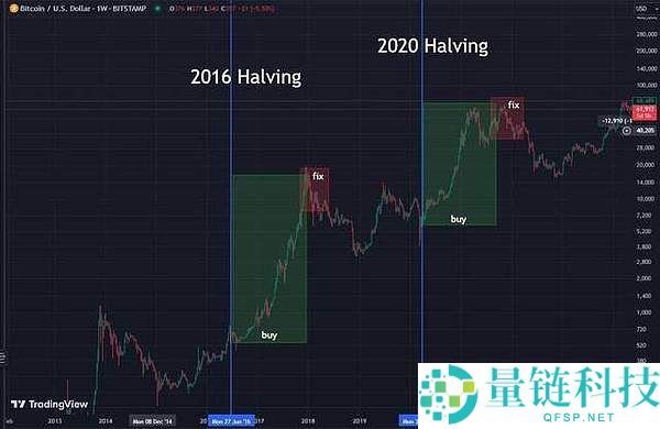 现在是加密货币抄底最好机会时机吗？4个理由劝你先别急着抄底