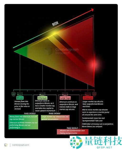 山寨季结束了吗？比特币ETF重写加密货币投资策略