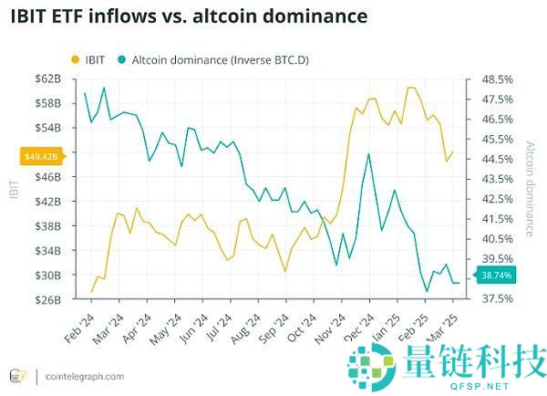 山寨季结束了吗？比特币ETF重写加密货币投资策略