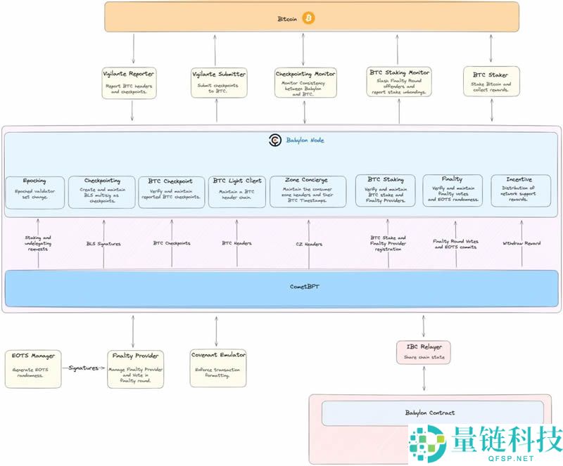 Babylon Labs：解锁比特币质押的潜能，强化PoS安全性