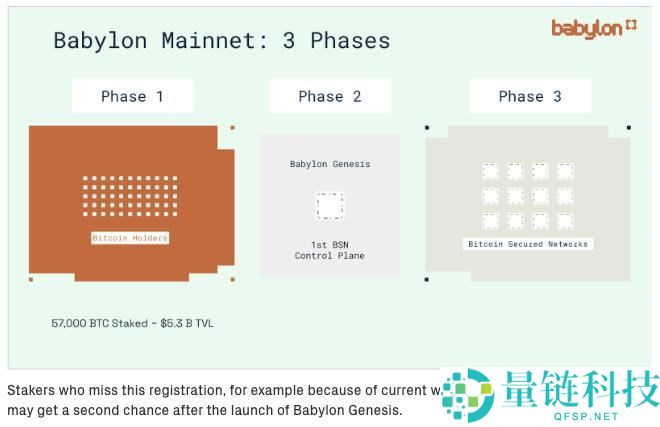 Babylon Labs：解锁比特币质押的潜能，强化PoS安全性