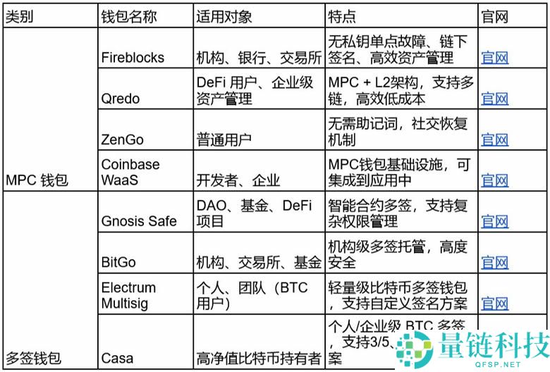 MPC钱包和多签钱包的区别、使用建议及风险提示