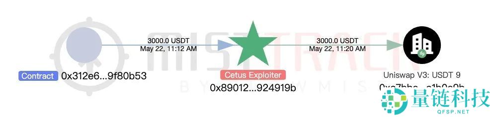 Cetus被盗2.3亿美元