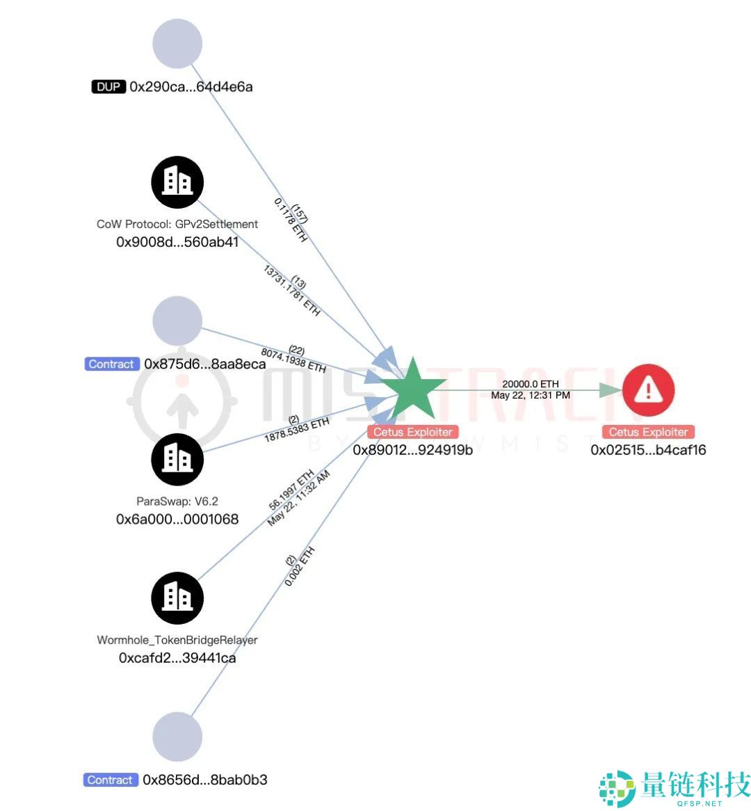 Cetus被盗2.3亿美元