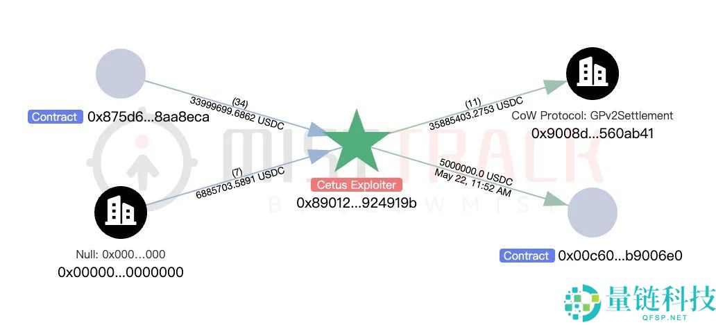 Cetus被盗2.3亿美元