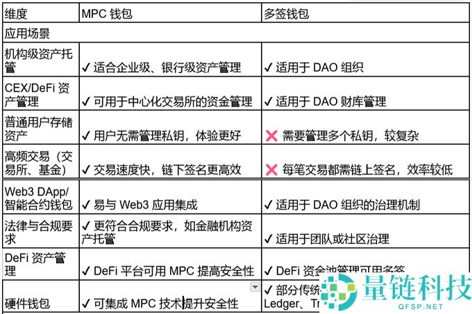 一文读懂 MPC 钱包和多签钱包的区别！