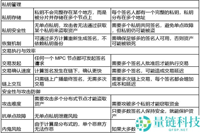 一文读懂 MPC 钱包和多签钱包的区别！