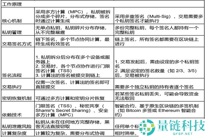 一文读懂 MPC 钱包和多签钱包的区别！