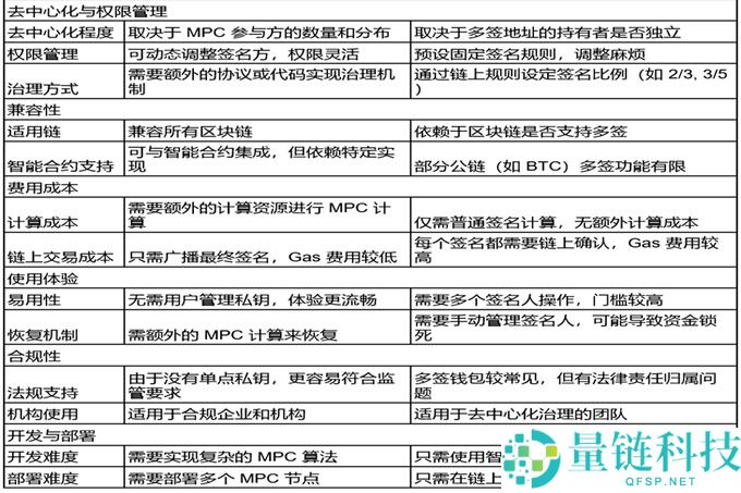 一文读懂 MPC 钱包和多签钱包的区别！