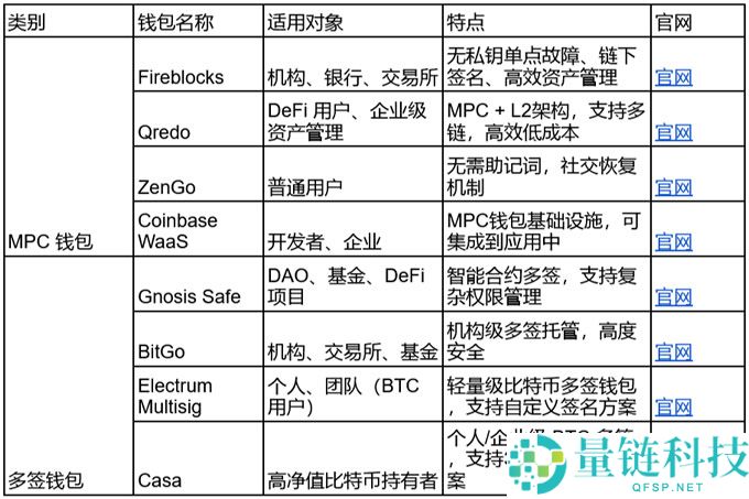 一文读懂 MPC 钱包和多签钱包的区别！