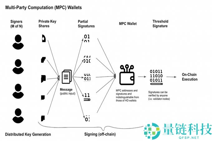 一文读懂 MPC 钱包和多签钱包的区别！