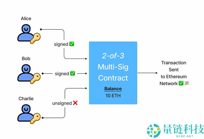 什么是多签钱包？多签钱包有哪些、如何设置？