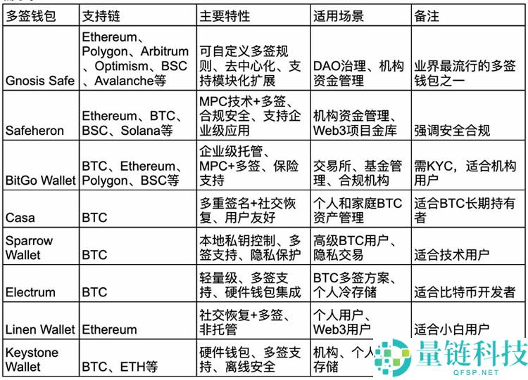 什么是多签钱包？多签钱包有哪些、如何设置？