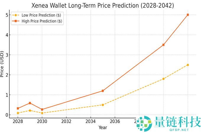 Xenea钱包价格预测2025-2042：预测和投资展望