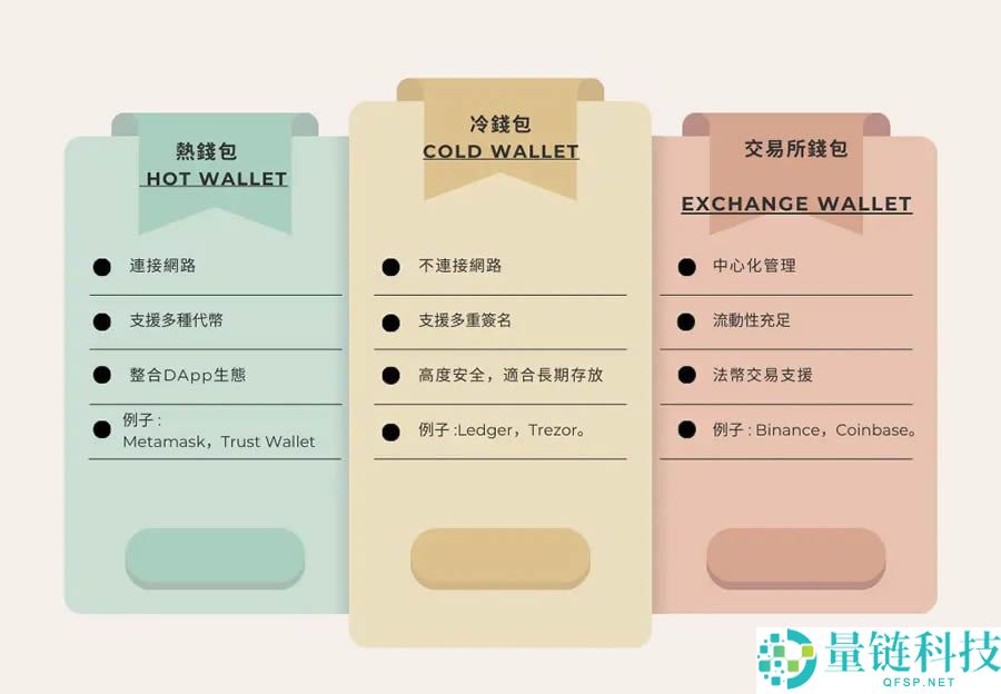 加密货币钱包是什么？有哪些类型？钱包使用前须知的3大安全守则