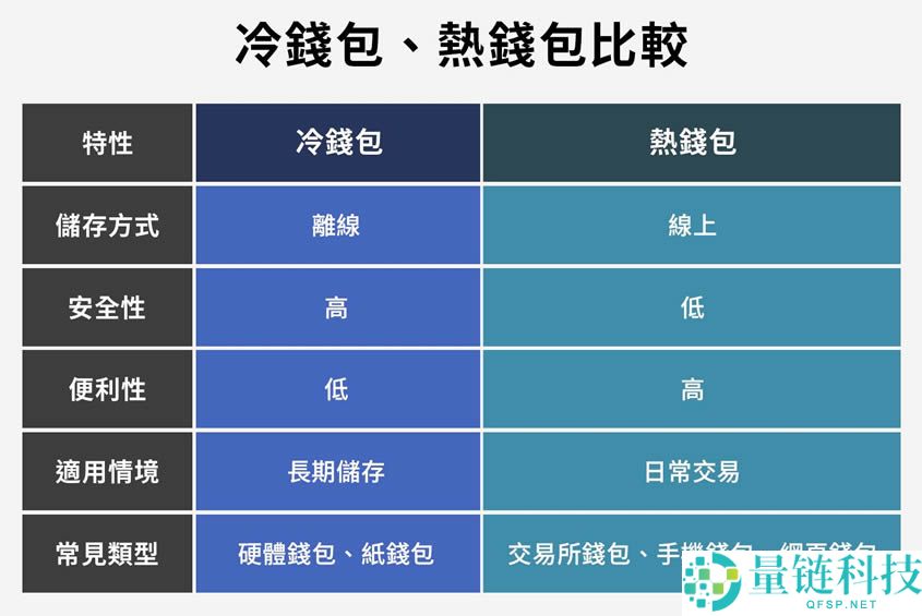 冷钱包完整指南：什么是冷钱包？运作原理、种类与使用教学