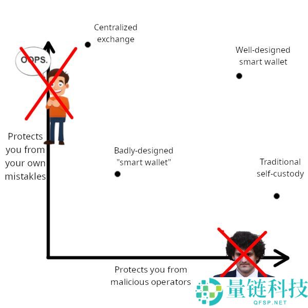 最理想的加密钱包是什么？V神：不只是放资产，还要有4大功能