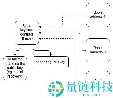 最理想的加密钱包是什么？V神：不只是放资产，还要有4大功能