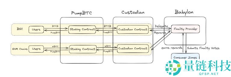 PumpBTC(PUMP)币是什么？PUMP代币经济学、空投及未来展望