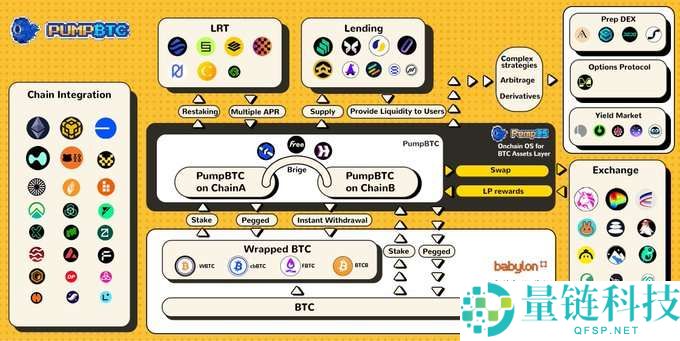 PumpBTC(PUMP)币是什么？PUMP代币经济学、空投及未来展望