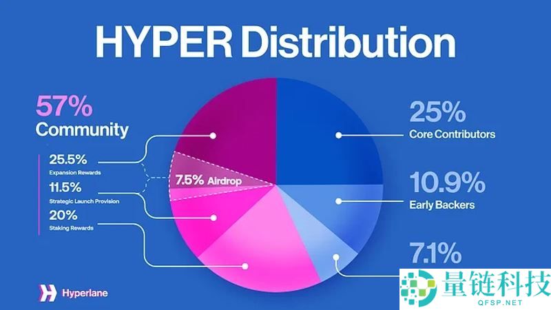 Hyperlane(HYPER)币是什么？在币安HODLer空投，HYPER未来如何？