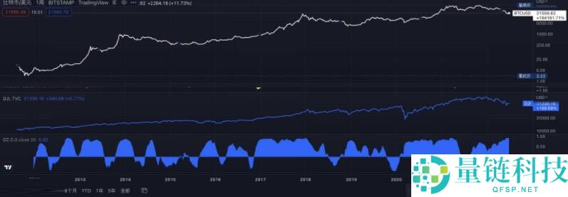 美股和加密货币是什么关系？一文带您了解美股和加密货币的关系